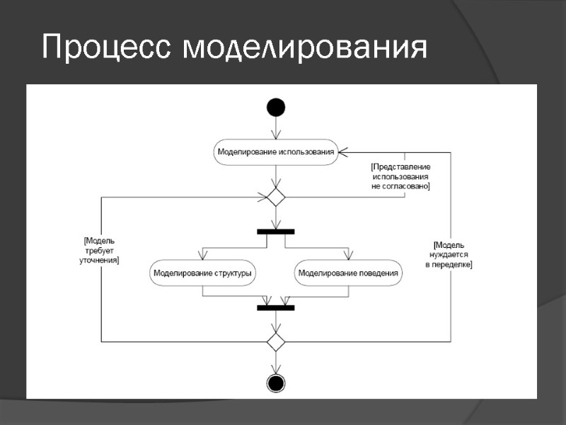 Процесс моделирования